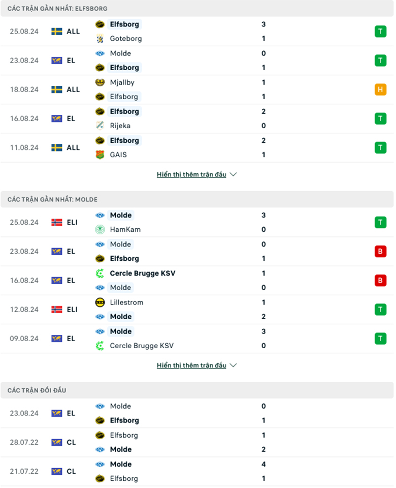 Nhận định Elfsborg vs Molde, 0h00 ngày 30/8 - Ảnh 1