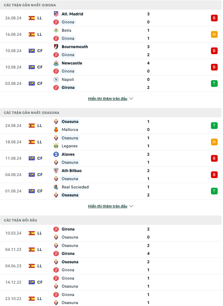 Soi kèo phạt góc Girona vs Osasuna, 0h00 ngày 30/8 - Ảnh 1