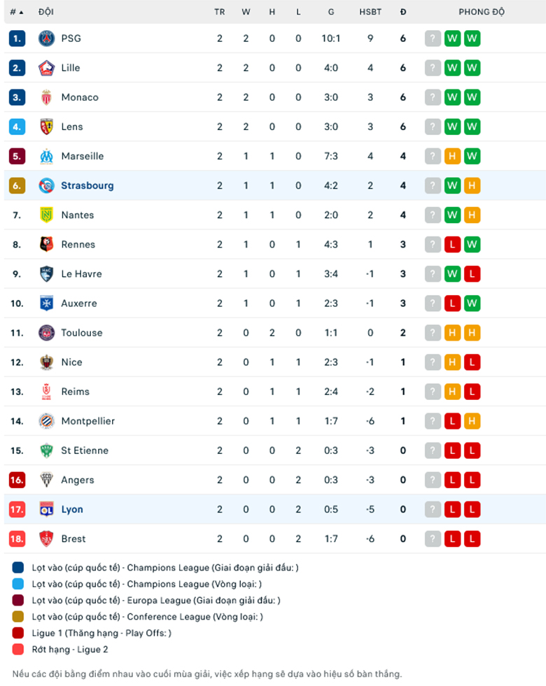 Nhận định Lyon vs Strasbourg, 1h45 ngày 31/8 - Ảnh 1