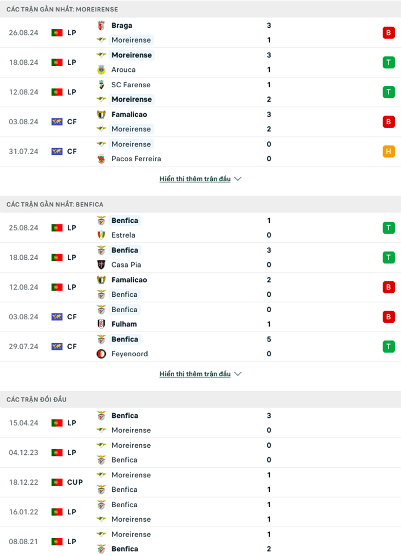 Soi kèo phạt góc Moreirense vs Benfica, 2h15 ngày 31/8 - Ảnh 1