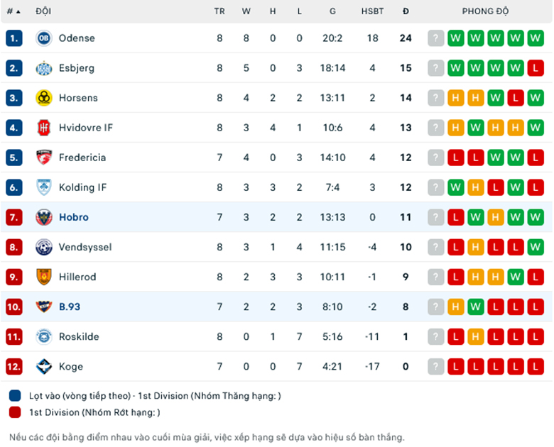 Nhận định Hobro vs B93 Copenhagen, 0h00 ngày 3/9 - Ảnh 1