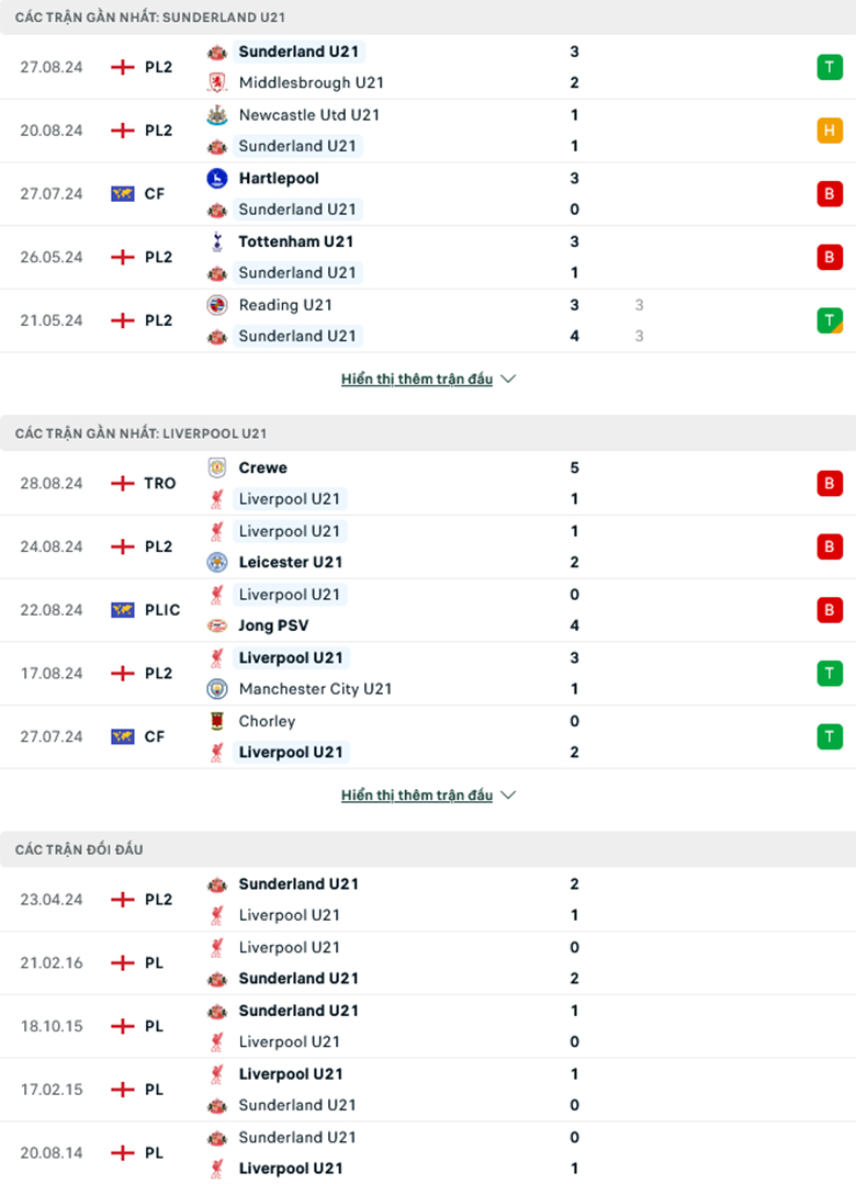 Soi kèo phạt góc Sunderland U21 vs Liverpool U21, 1h00 ngày 3/9 - Ảnh 1