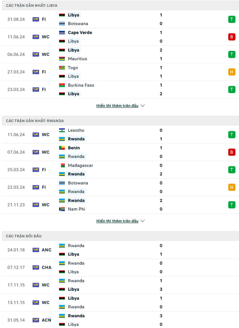 Nhận định Libya vs Rwanda, 22h00 ngày 4/9 - Ảnh 2