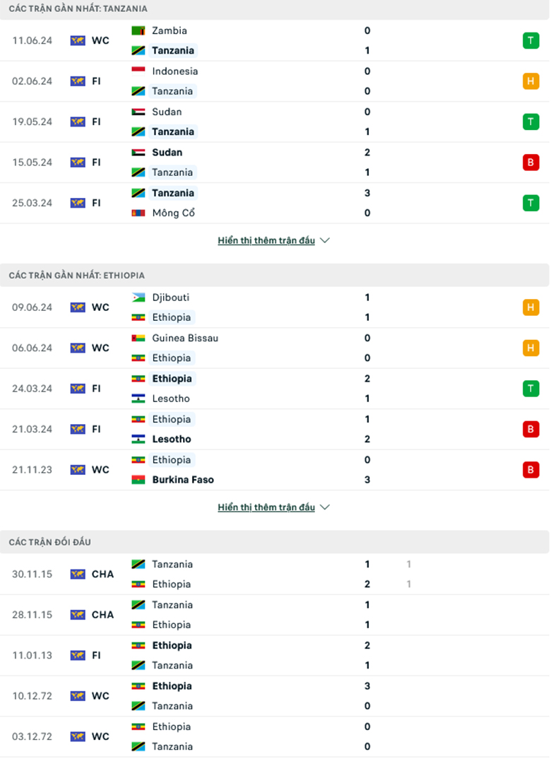 Soi kèo phạt góc Tanzania vs Ethiopia, 22h00 ngày 4/9 - Ảnh 1