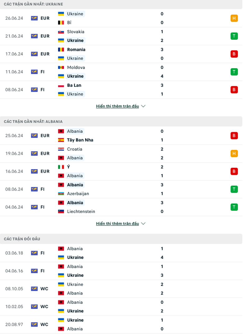 Nhận định Ukraine vs Albania, 1h45 ngày 8/9 - Ảnh 2