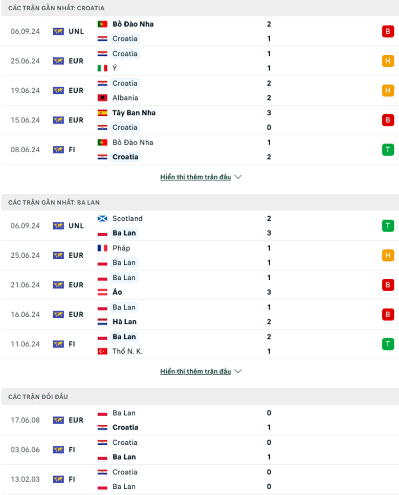 Nhận định Croatia vs Ba Lan, 1h45 ngày 8/9 - Ảnh 2