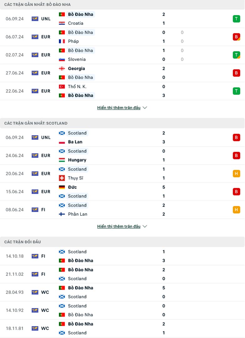 Soi kèo phạt góc Bồ Đào Nha vs Scotland, 1h45 ngày 9/9 - Ảnh 1