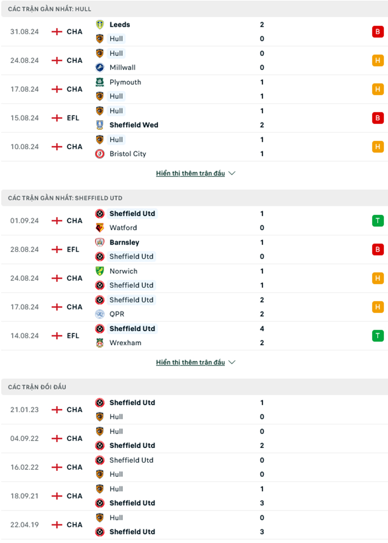 Soi kèo phạt góc Hull City vs Sheffield United, 2h00 ngày 14/9 - Ảnh 1