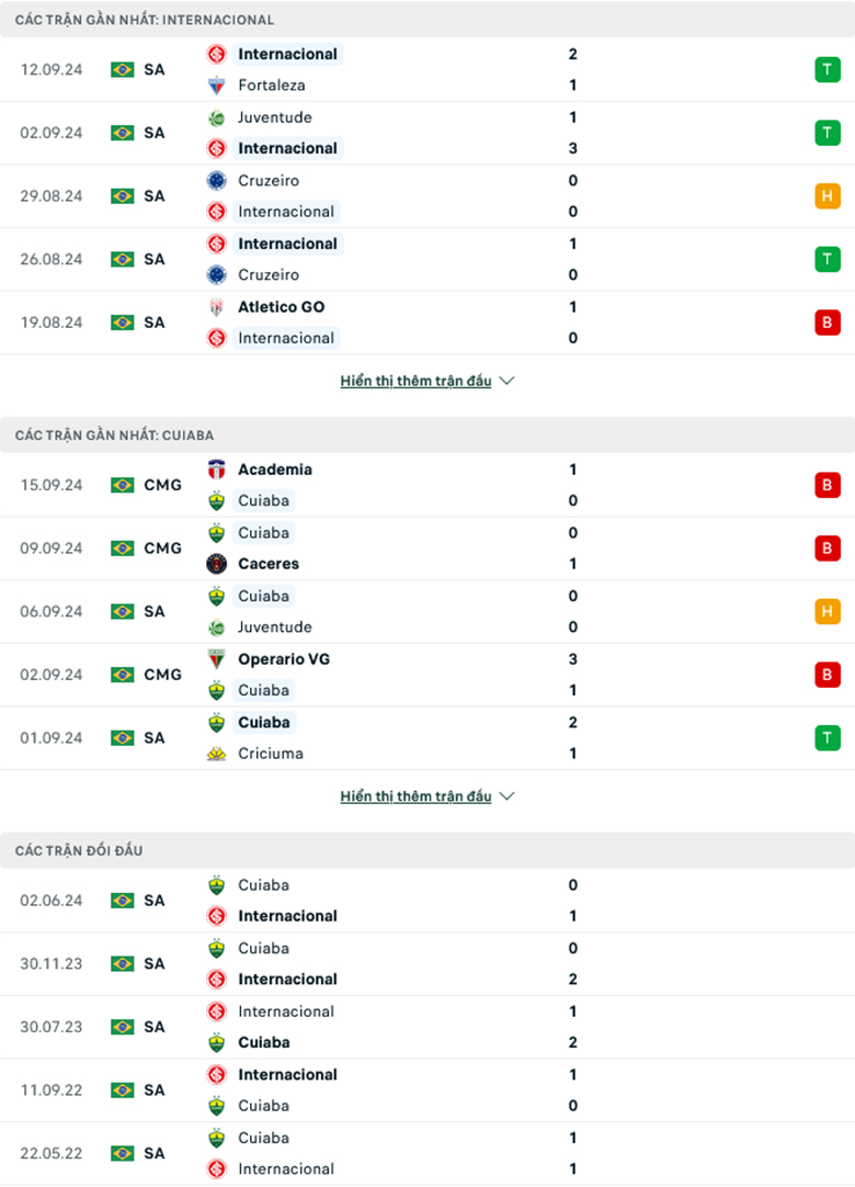 Nhận định Internacional vs Cuiaba, 6h00 ngày 17/9 - Ảnh 2