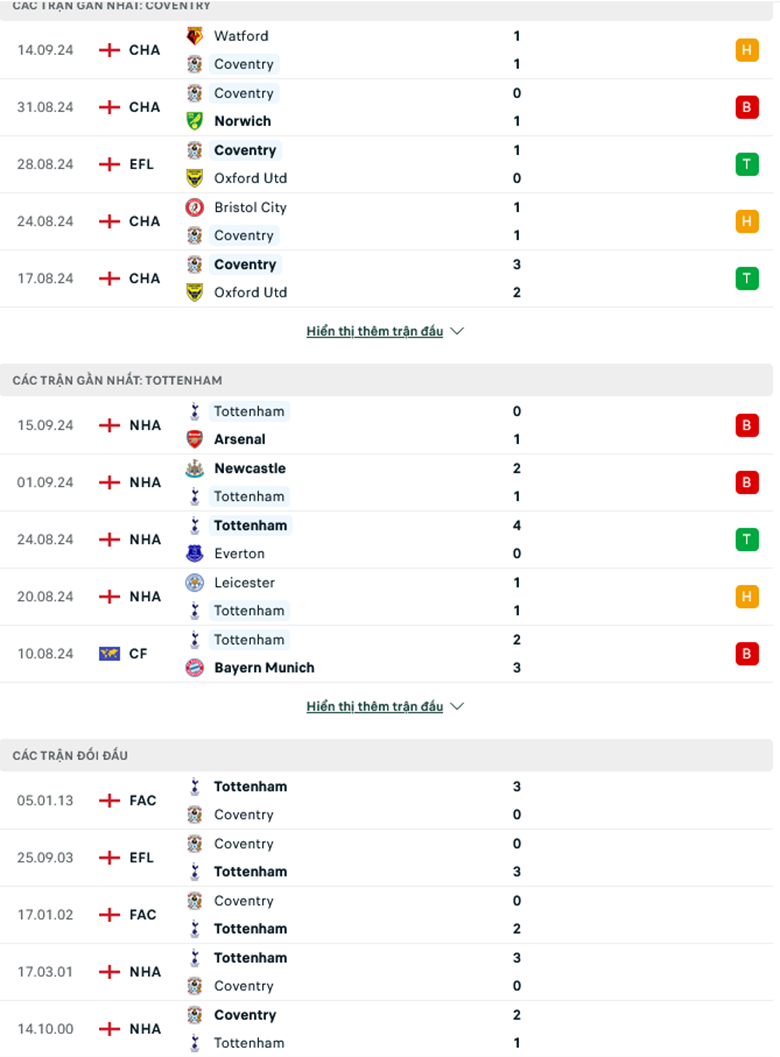 Nhận định Coventry City vs Tottenham, 2h00 ngày 19/9 - Ảnh 1