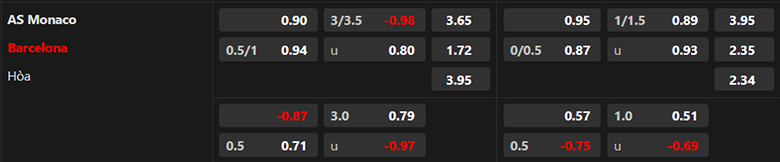 Nhận định AS Monaco vs Barcelona, 2h00 ngày 20/9 - Ảnh 3