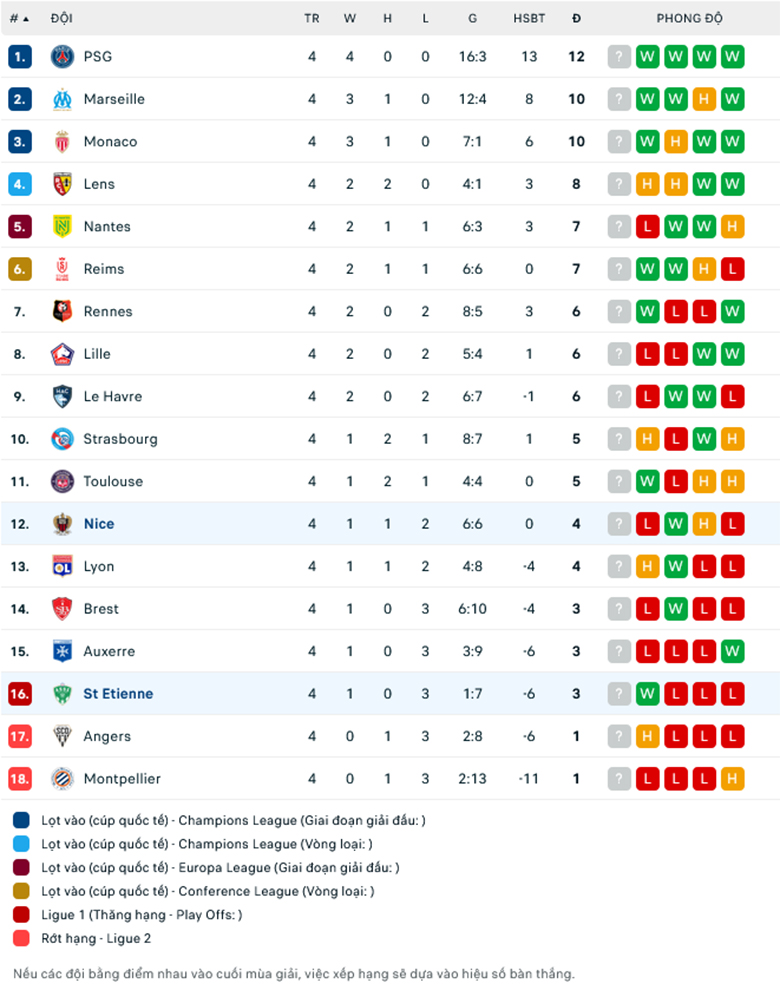 Nhận định Nice vs Saint-Etienne, 1h45 ngày 21/9 - Ảnh 1