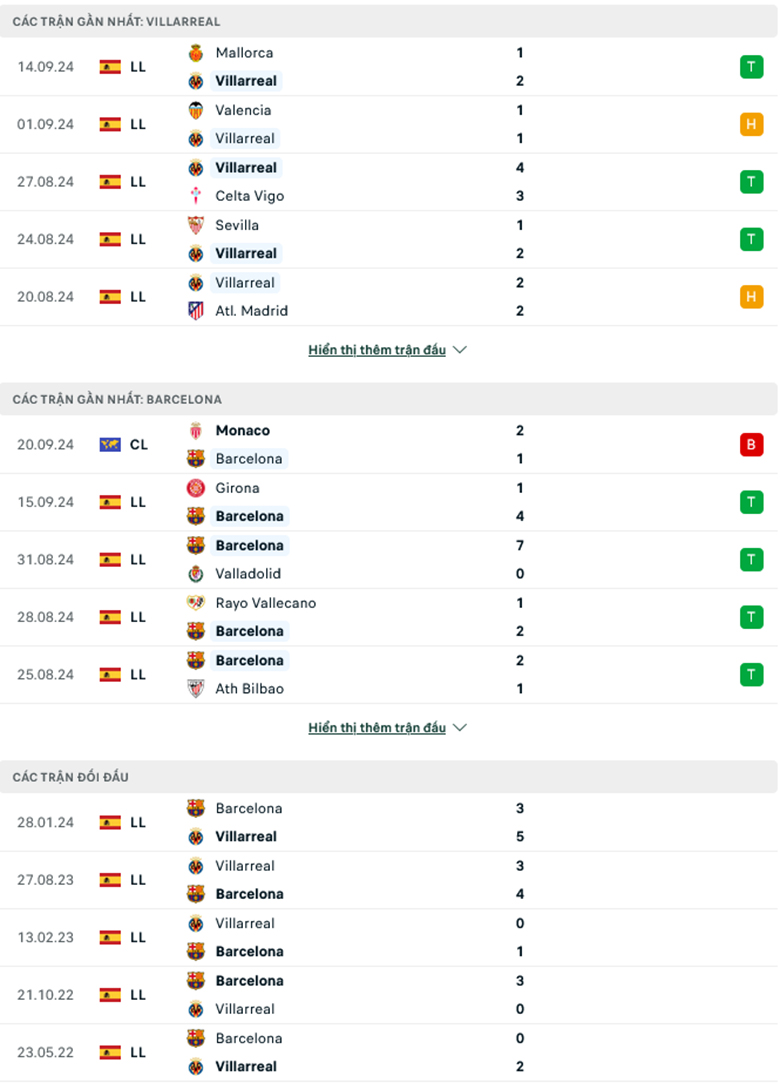Nhận định Villarreal vs Barcelona, 22h30 ngày 22/9 - Ảnh 2