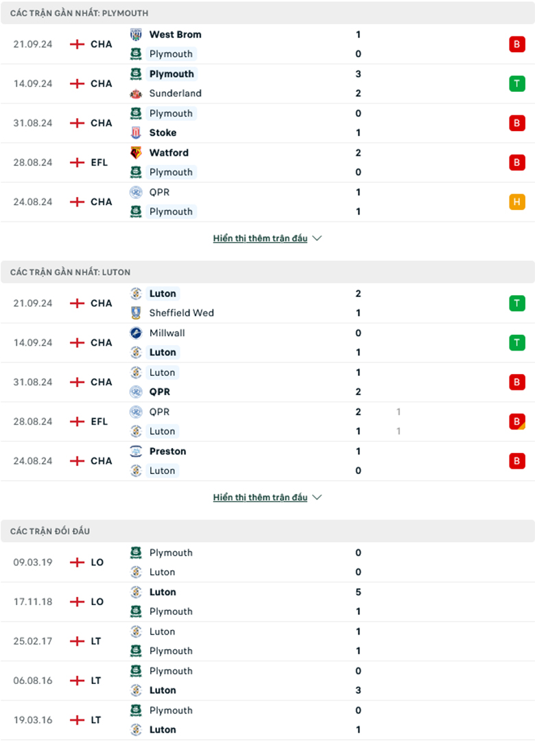 Soi kèo phạt góc Plymouth vs Luton Town, 2h00 ngày 28/9 - Ảnh 1