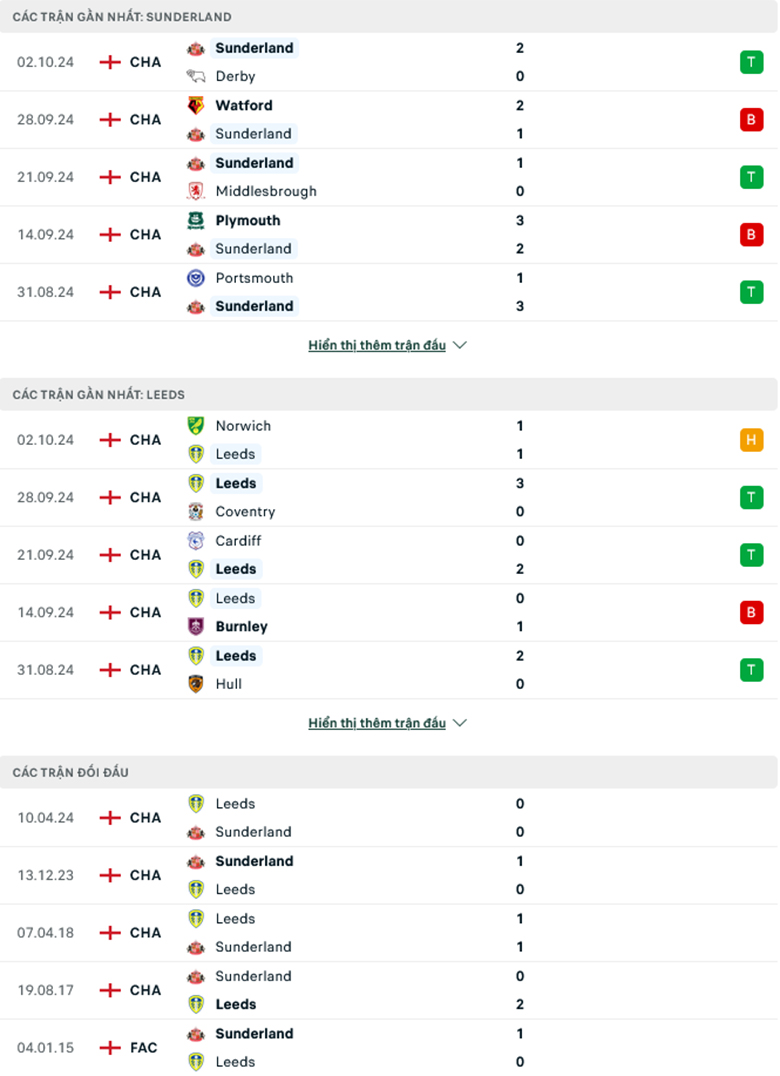 Soi kèo phạt góc Sunderland vs Leeds United, 2h00 ngày 5/10 - Ảnh 1