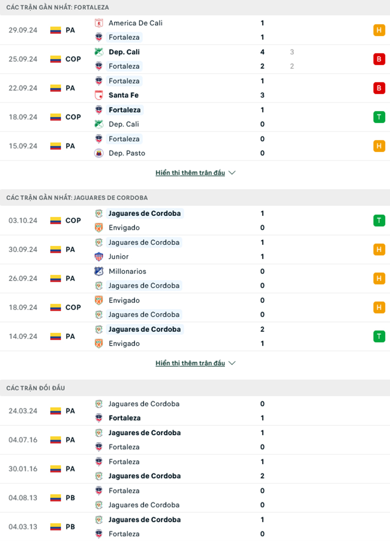 Nhận định Fortaleza vs Jaguares de Cordoba, 6h00 ngày 8 /10 - Ảnh 2