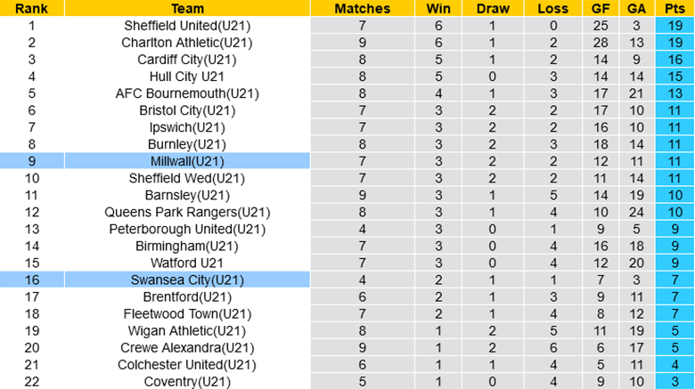 Nhận định U21 Millwall vs U21 Swansea, 19h30 ngày 8/10 - Ảnh 1