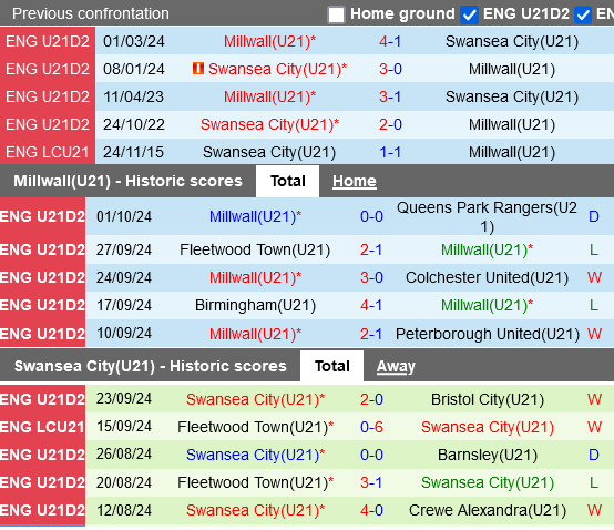 Nhận định U21 Millwall vs U21 Swansea, 19h30 ngày 8/10 - Ảnh 2