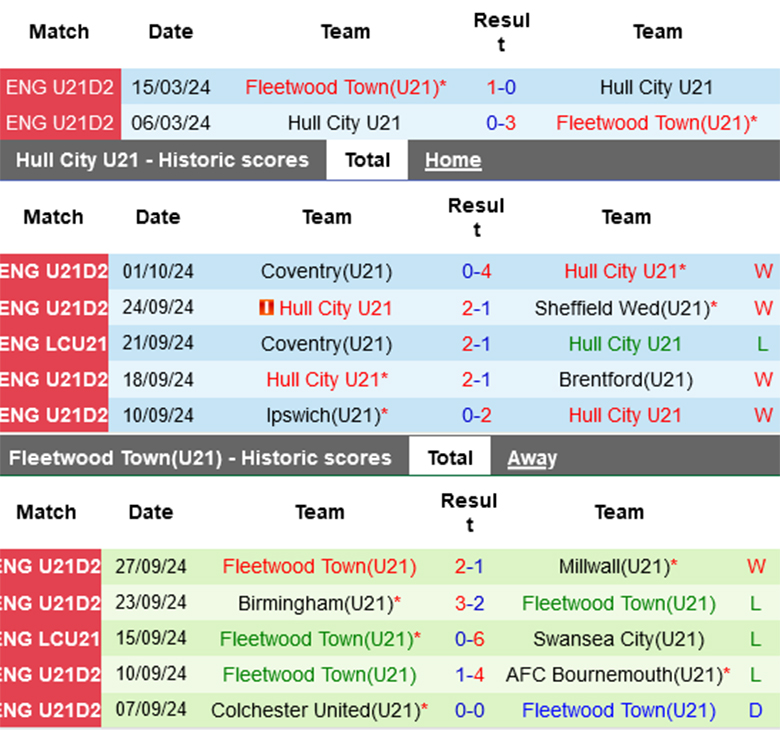 Soi kèo phạt góc U21 Hull vs U21 Fleetwood Town, 20h00 ngày 8/10 - Ảnh 1