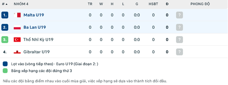 Nhận định U19 Malta vs U19 Ba Lan, 23h00 ngày 9/10 - Ảnh 1
