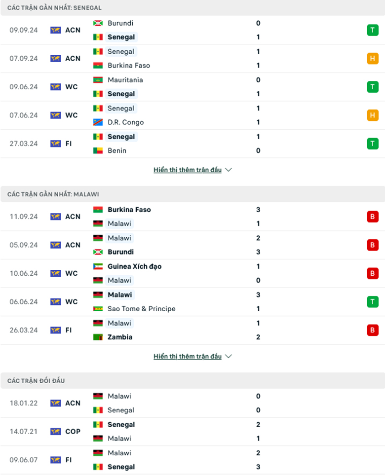 Soi kèo phạt góc Senegal vs Malawi, 2h00 ngày 12/10 - Ảnh 1