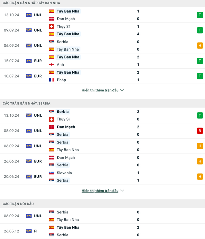 Soi kèo phạt góc Tây Ban Nha vs Serbia, 1h45 ngày 15/10 - Ảnh 1