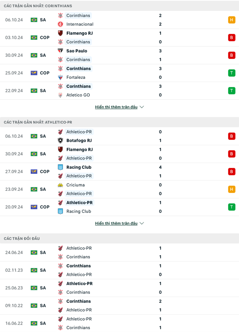 Nhận định Corinthians vs Atletico Paranaense, 6h00 ngày 18/10 - Ảnh 2