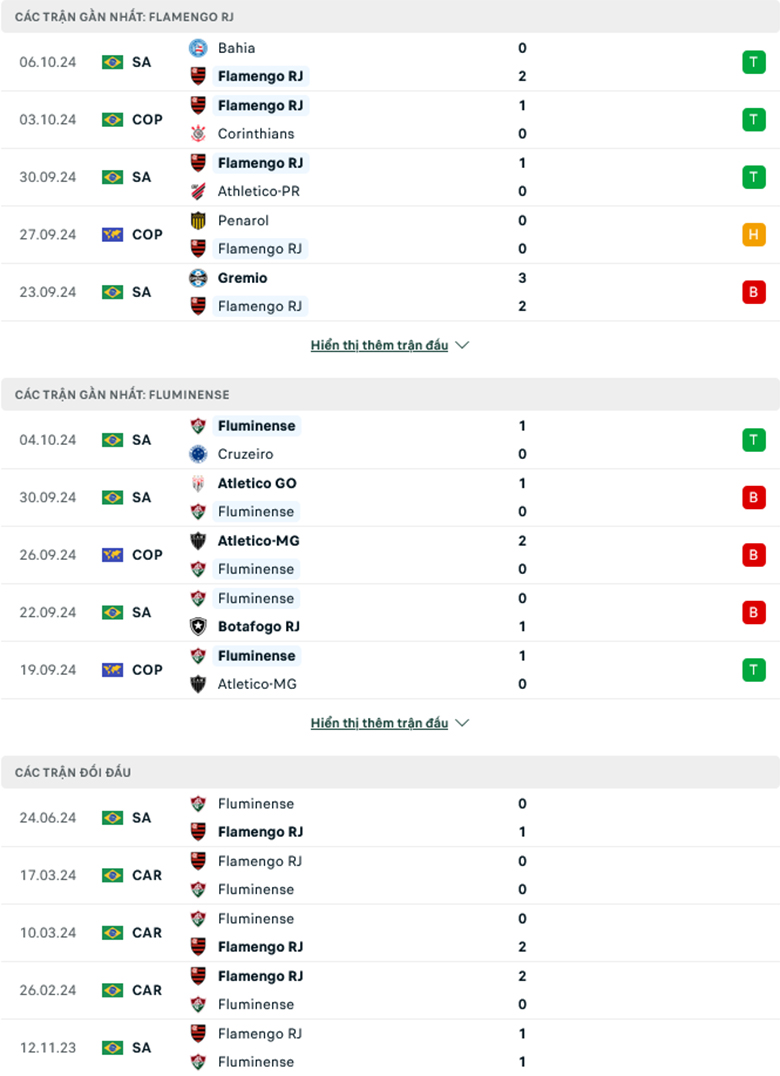 Soi kèo phạt góc Flamengo vs Fluminense, 6h00 ngày 18/10 - Ảnh 1