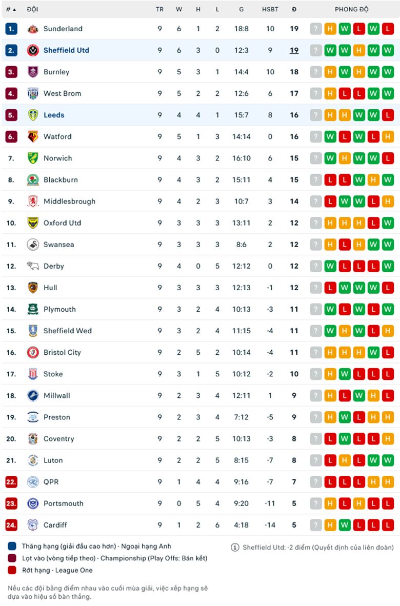 Nhận định Leeds United vs Sheffield United, 2h00 ngày 19/10 - Ảnh 1
