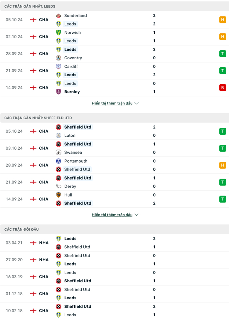 Nhận định Leeds United vs Sheffield United, 2h00 ngày 19/10 - Ảnh 2