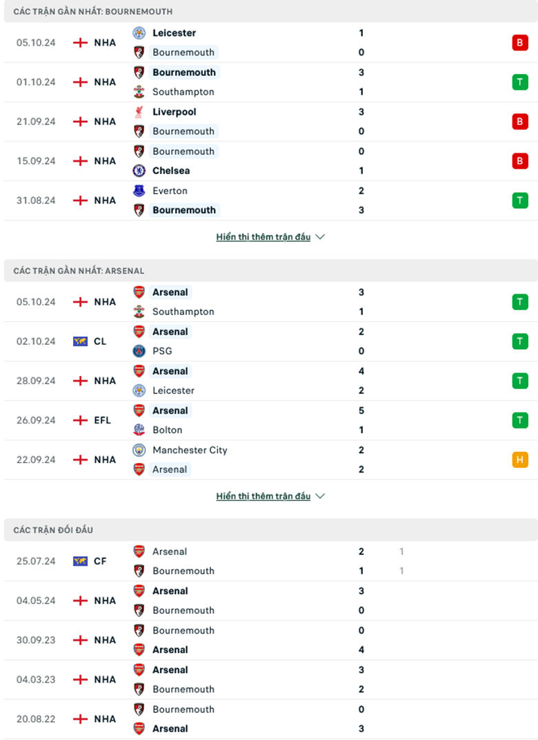 Soi kèo phạt góc Bournemouth vs Arsenal, 23h30 ngày 19/10 - Ảnh 1