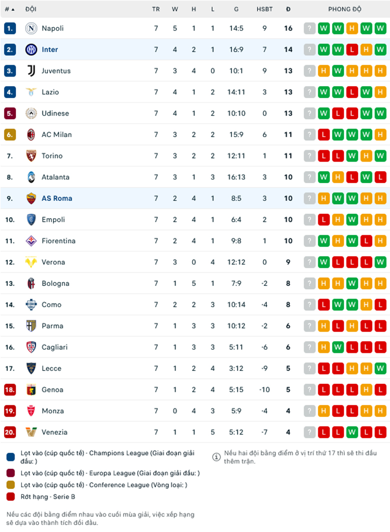 Nhận định AS Roma vs Inter Milan, 1h45 ngày 21/10 - Ảnh 1