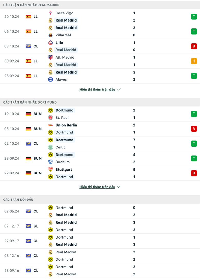 Nhận định Real Madrid vs Dortmund, 2h00 ngày 23/10 - Ảnh 2