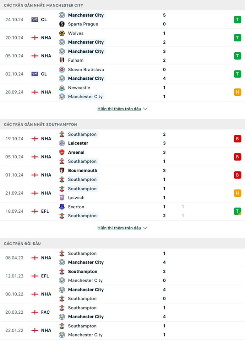 Nhận định Man City vs Southampton, 21h00 ngày 26/10 - Ảnh 2