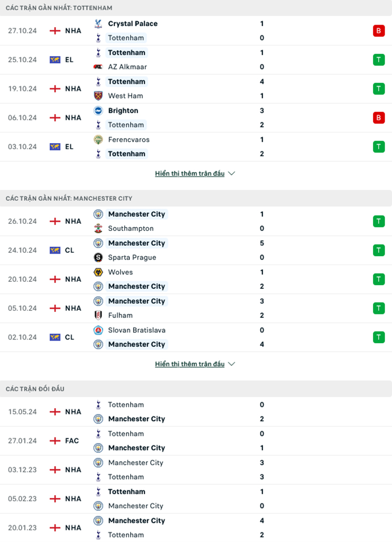 Soi kèo phạt góc Tottenham vs Man City, 3h15 ngày 31/10 - Ảnh 1