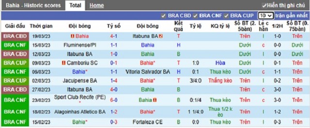 Nhận định Bahia vs CRB, 23/03/2023